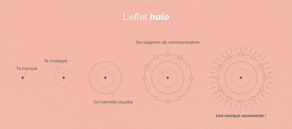 L'effet halo